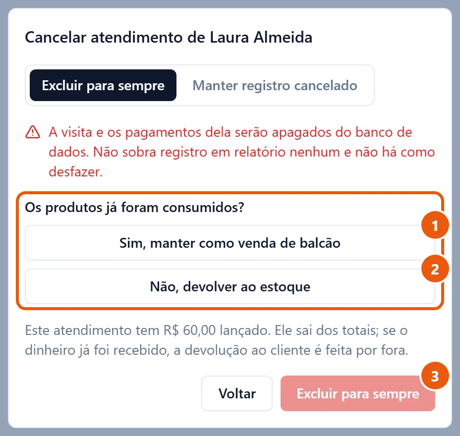 Janela Cancelar atendimento de Laura Almeida, com uma venda de produto na visita, na aba Excluir para sempre. Abaixo do aviso vermelho, a pergunta Os produtos já foram consumidos?, com os botões Sim, manter como venda de balcão e Não, devolver ao estoque, nenhum escolhido. Depois, a nota dos R$ 60,00 lançados e, no fim, o botão Excluir para sempre apagado.