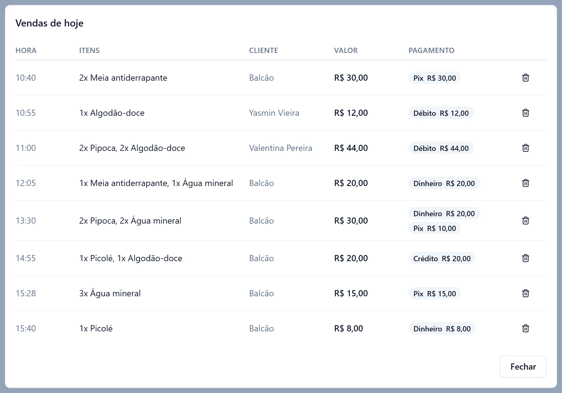 Janela Vendas de hoje com as vendas do dia em ordem de hora: Hora, Itens, Cliente (o nome da criança ou Balcão), Valor, Pagamento e, no fim de cada linha, a lixeira. A última linha é o Picolé de R$ 8,00 vendido no balcão às 15:40, pago em Dinheiro. Embaixo, o botão Fechar.