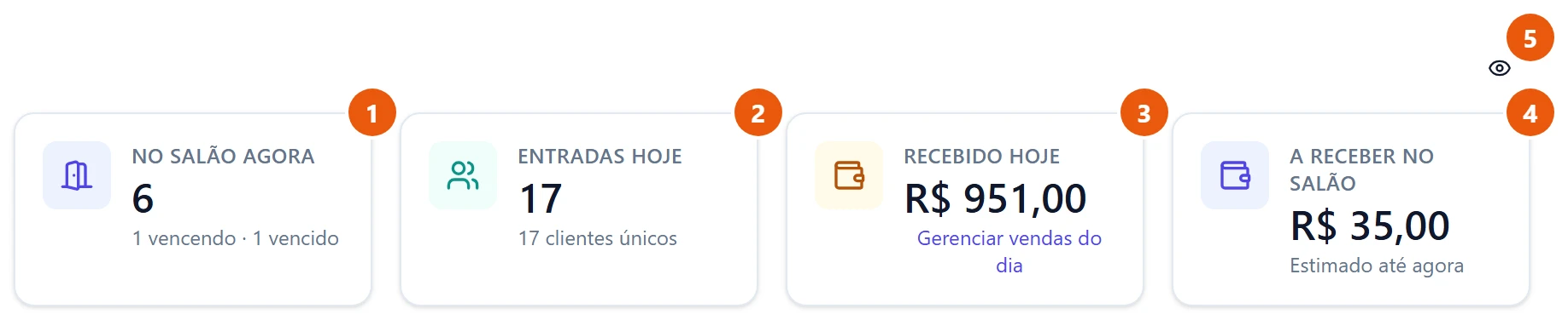 Os quatro cartões do alto da Recepção: No salão agora 6, com 1 vencendo e 1 vencido; Entradas hoje; Recebido hoje, com o link Gerenciar vendas do dia; A receber no salão, estimado até agora. No canto de cima, o botão do olho.