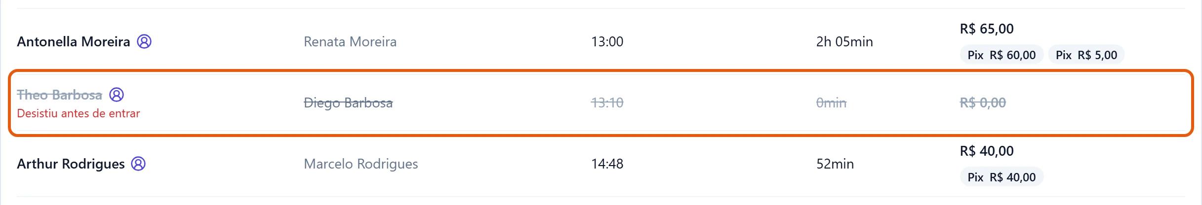 Três linhas do relatório do dia. No meio, Theo Barbosa riscado, com o motivo Desistiu antes de entrar em vermelho, tempo 0min e R$ 0,00.