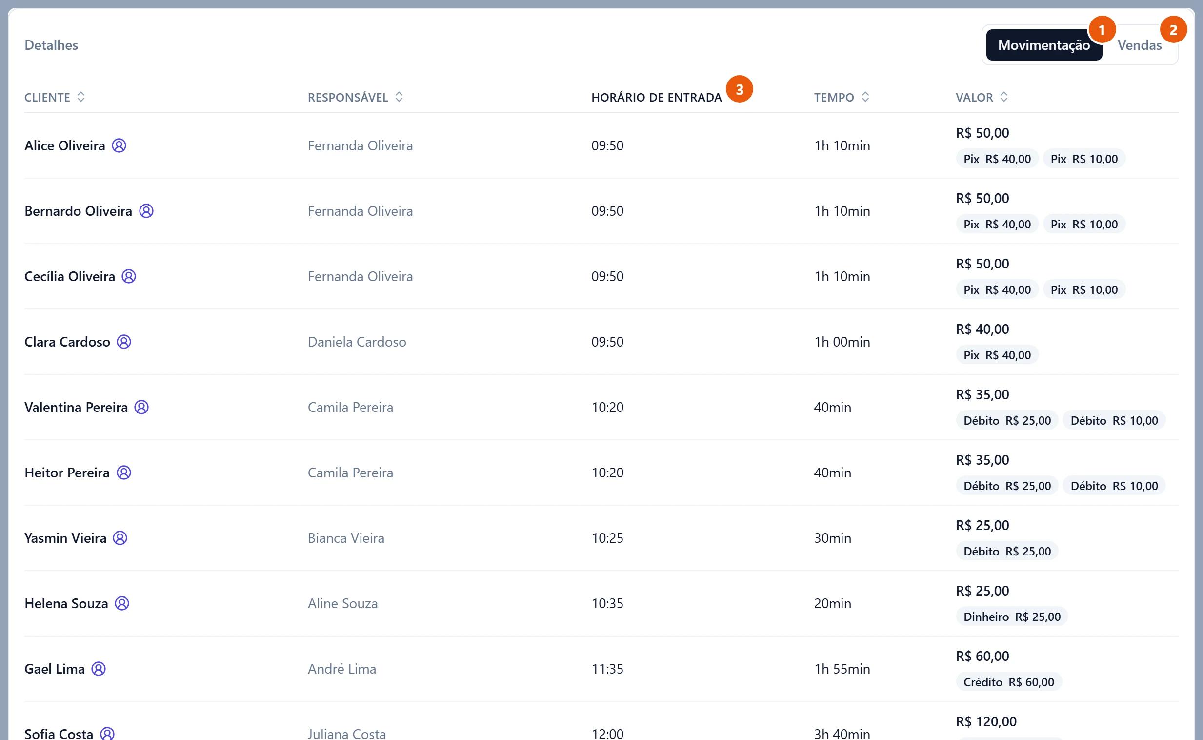 Cartão Detalhes do relatório do dia, aba Movimentação: uma linha por entrada, com Cliente, Responsável, Horário de Entrada, Tempo e Valor, e as formas de pagamento de cada visita em etiquetas.