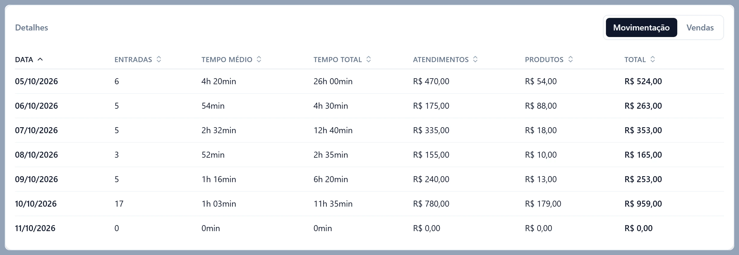 Cartão Detalhes com a Semana escolhida: uma linha por dia, de 05/10/2026 a 11/10/2026, com Entradas, Tempo médio, Tempo total, Atendimentos, Produtos e Total. O sábado 10/10 tem 17 entradas, R$ 780,00 de atendimentos, R$ 179,00 de produtos e R$ 959,00 no total; o domingo 11/10 ainda está zerado.