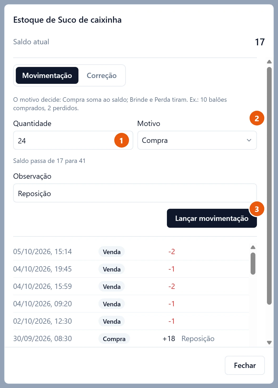 Janela Estoque de Suco de caixinha na aba Movimentação, com saldo atual 17. Nos campos, Quantidade 24 e Motivo Compra; logo abaixo, Saldo passa de 17 para 41. Depois, Observação Reposição e o botão Lançar movimentação. Embaixo, o histórico do produto com as vendas e compras, a mais recente no topo, e o botão Fechar.